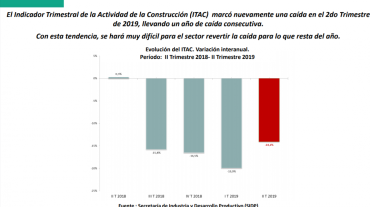 Volvieron a caer los indicadores productivos en Florencio Varela